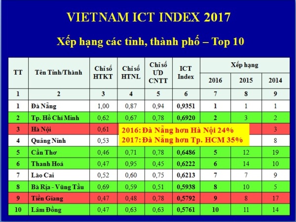 Vietnam ICT Index năm 2018